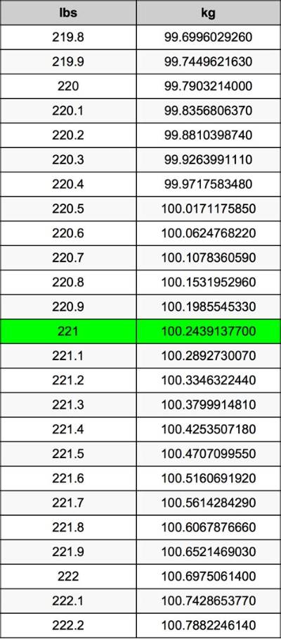 Convert 221 Grams to Pounds (221 G to Lbs)