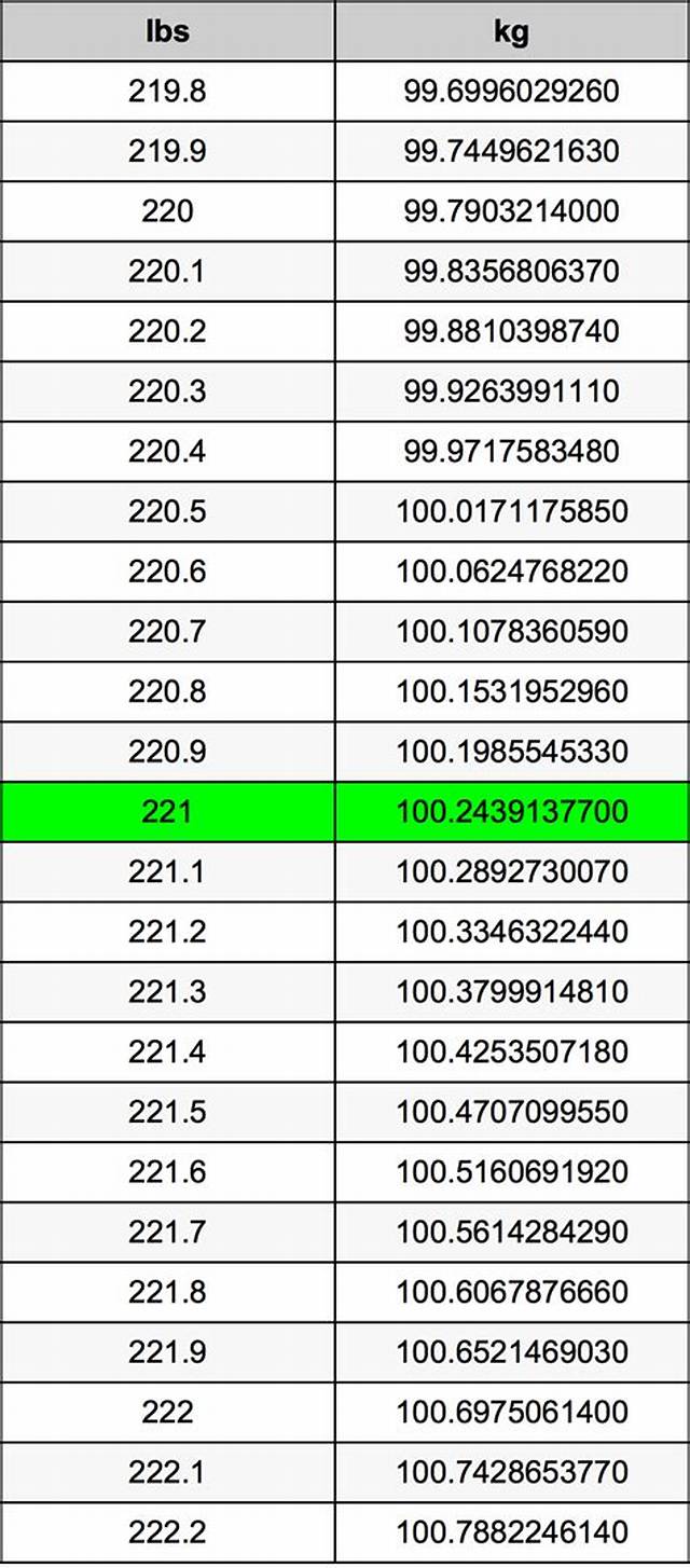 Convert 221 Grams to Pounds (221 G to Lbs)