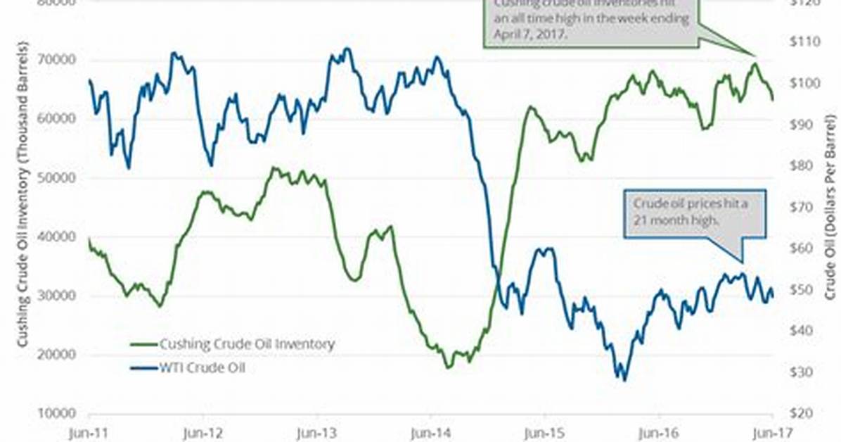 Cushing Crude Oil Inventories Fell from an All-Time High