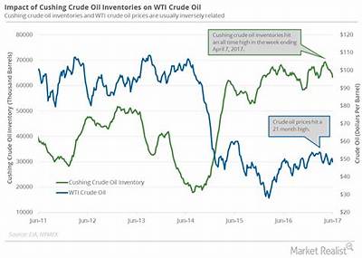 Cushing Crude Oil Inventories Fell from an All-Time High