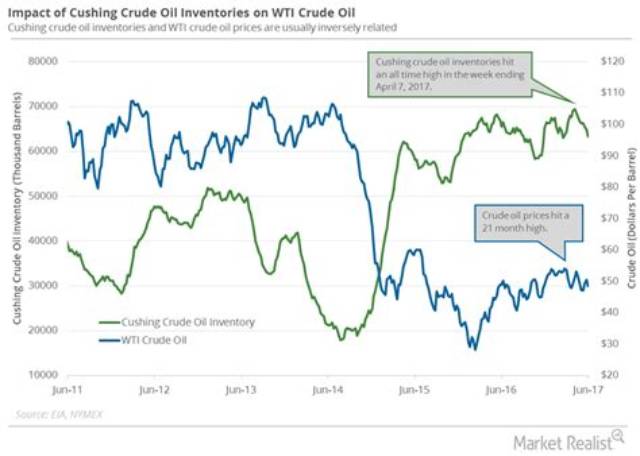 Cushing Crude Oil Inventories Fell from an All-Time High