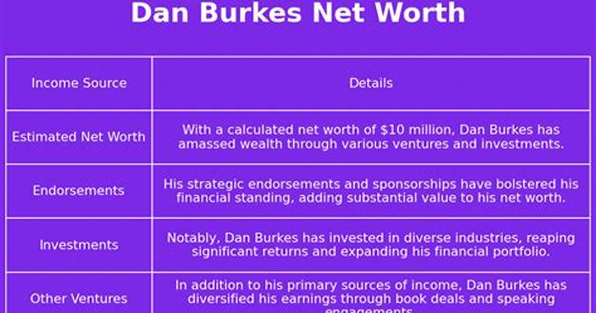 Dan Burkes Minnesota Net Worth and Career Earnings