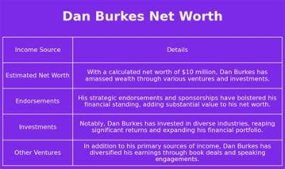 Dan Burkes Minnesota Net Worth and Career Earnings
