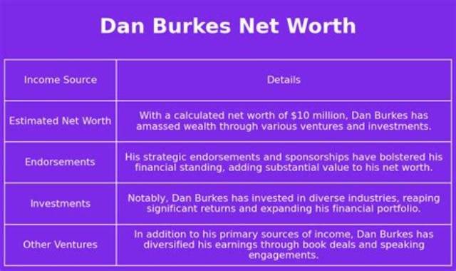 Dan Burkes Minnesota Net Worth and Career Earnings