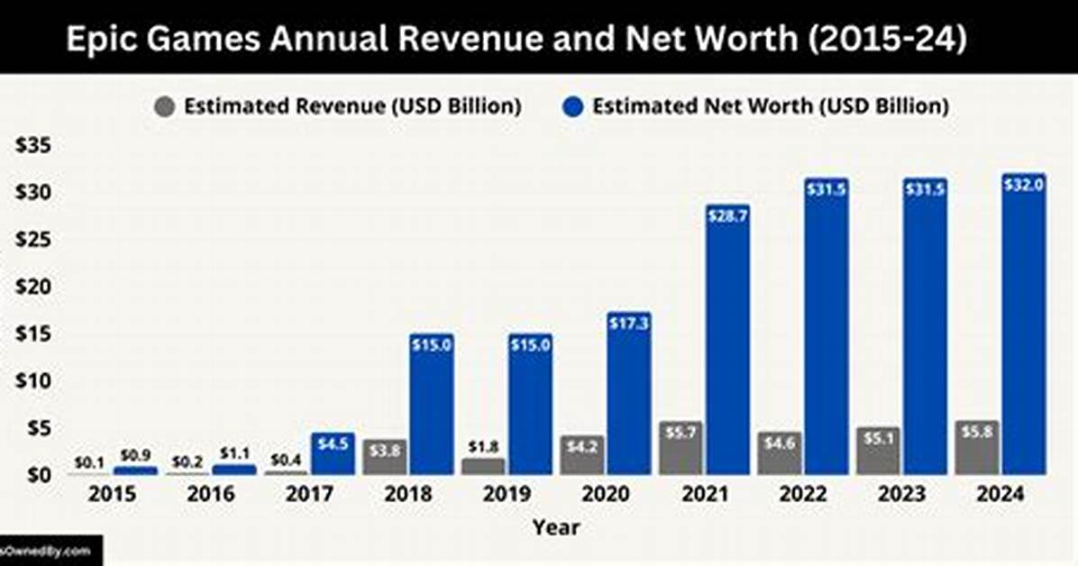 Epic Games Net Worth, Income and Estimated Earnings of Youtuber Channel
