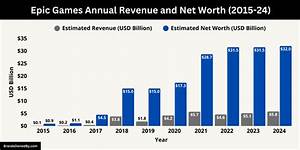 Epic Games Net Worth, Income and Estimated Earnings of Youtuber Channel