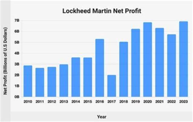 Forrest Martin Net Worth, Income, Salary, Earnings, Biography
