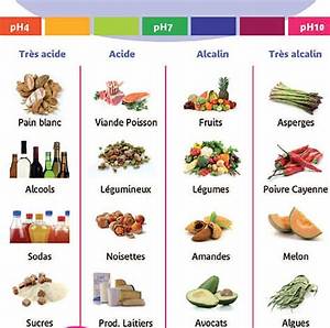 Fruits Acides Ou Basiques?