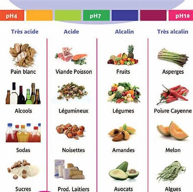 Fruits Acides Ou Basiques?