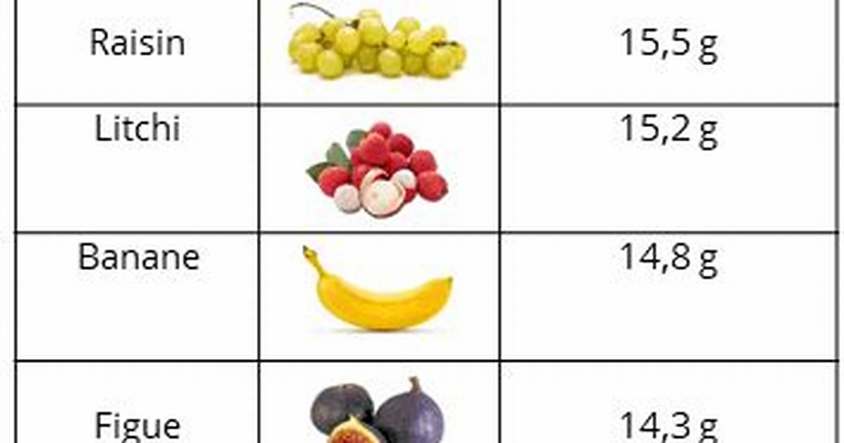Fruits Qui Contiennent Le Moins De Sucre?
