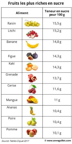 Fruits Qui Contiennent Le Moins De Sucre?