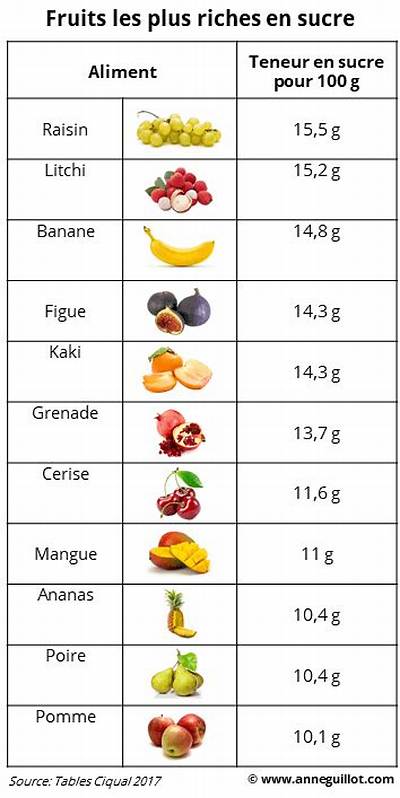 Fruits Qui Contiennent Le Moins De Sucre?