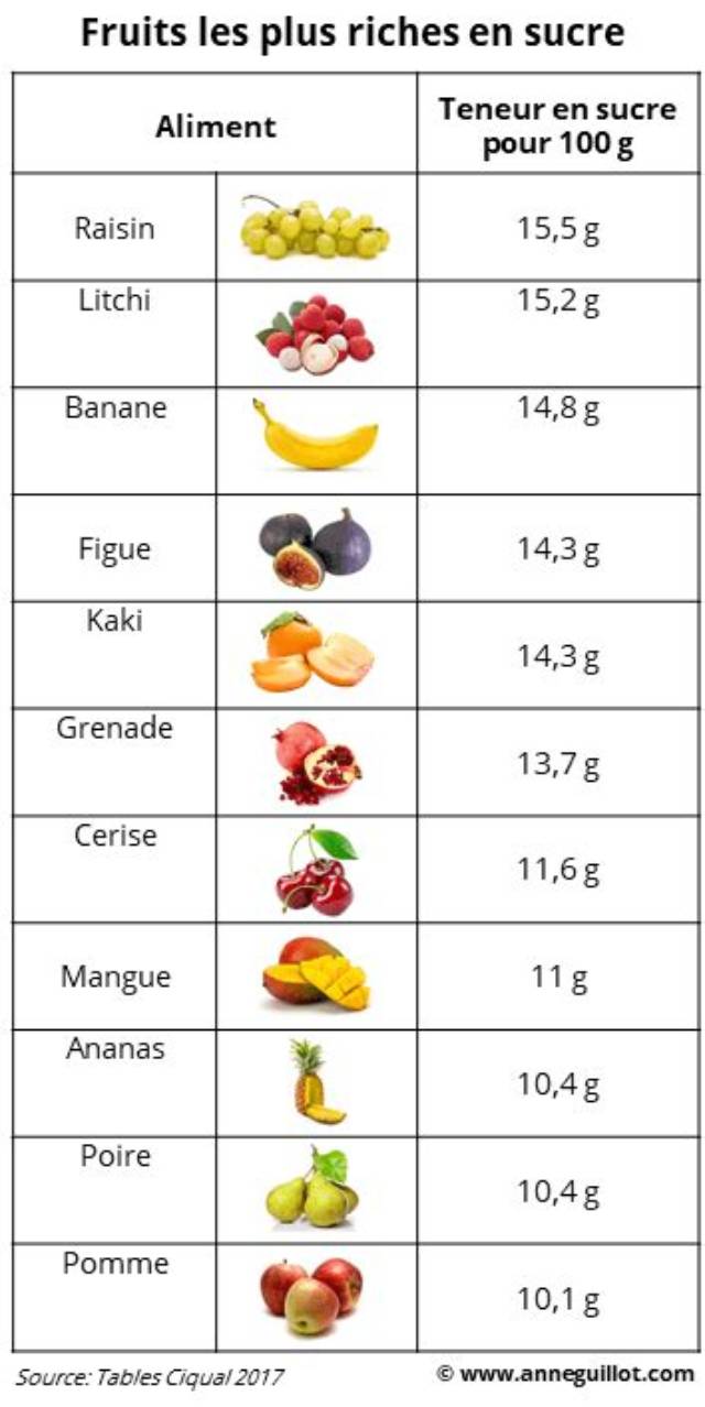 Fruits Qui Contiennent Le Moins De Sucre?