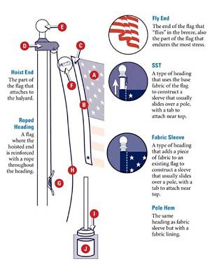 How Do You Attach a Flag to a Rope and Toggle?