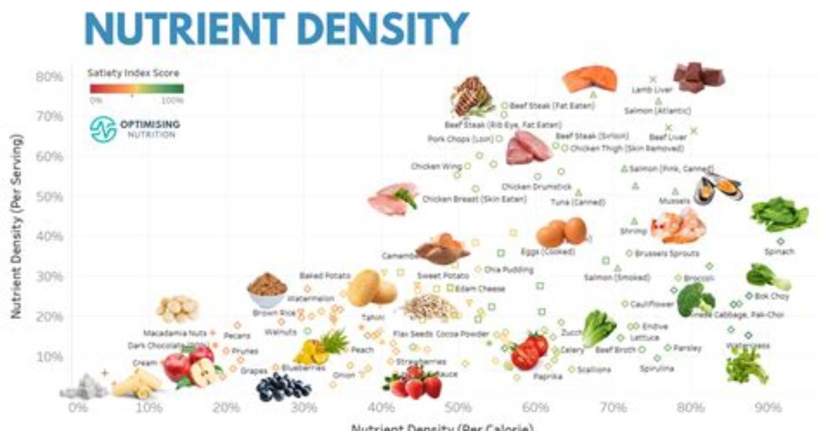 How Do You Measure Nutrient Density in Food?