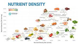 How Do You Measure Nutrient Density in Food?