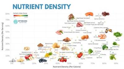 How Do You Measure Nutrient Density in Food?