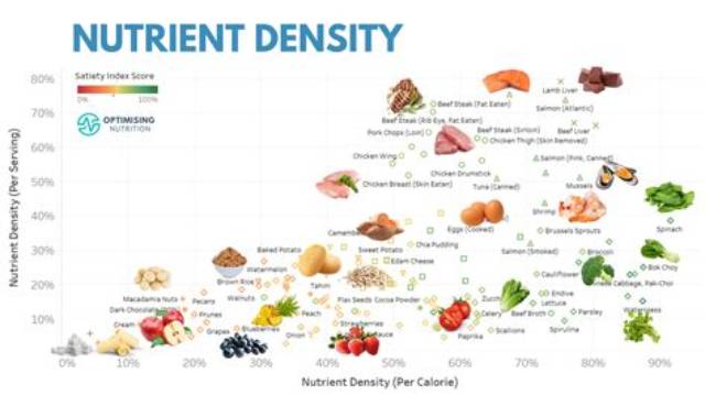 How Do You Measure Nutrient Density in Food?