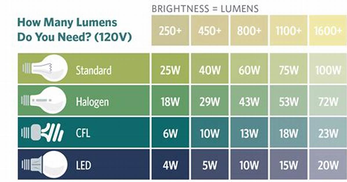 How Many Lumens Is a 15 Watt Bulb?