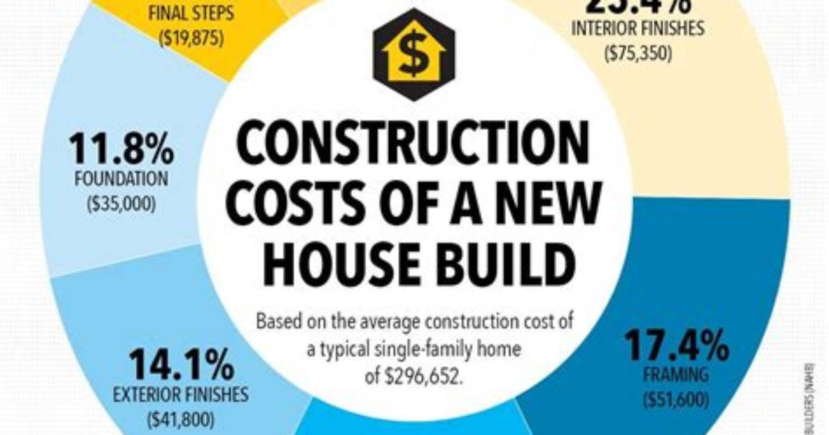 How Much Did a New House Cost in 1980?