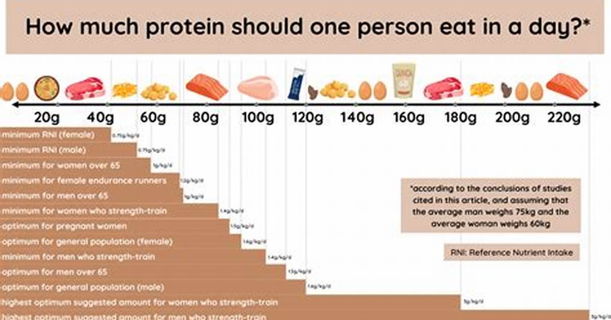 How Much Protein Should I Eat to Lose Weight?