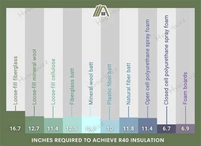 How Thick Is R31 Fiberglass Insulation?