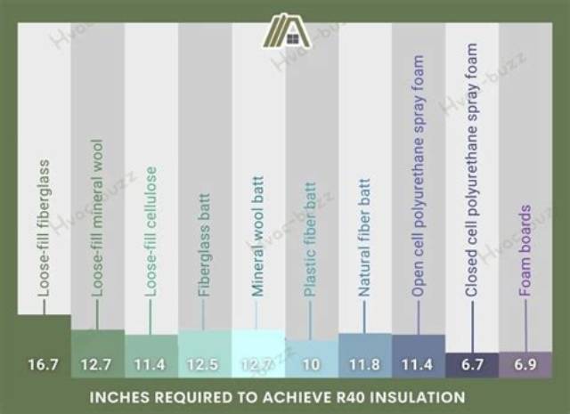How Thick Is R31 Fiberglass Insulation?