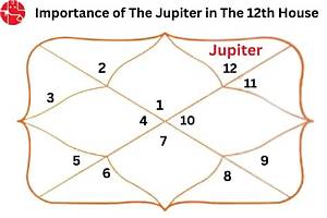 Jupiter in Leo in the 12Th House — Truly Divine