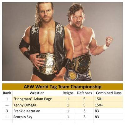 Kenny Omega Injured, Adam Page Will Tag with Replacement on Aew Dynamite