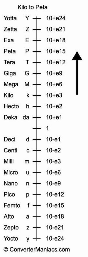 Kilo to Pico Converter (K to P Converter)