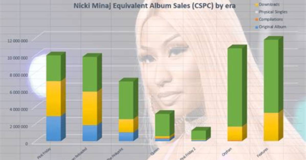 Nicki Minaj's Album Sales Increase in Midst of Remy Ma Feud