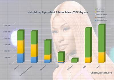 Nicki Minaj's Album Sales Increase in Midst of Remy Ma Feud