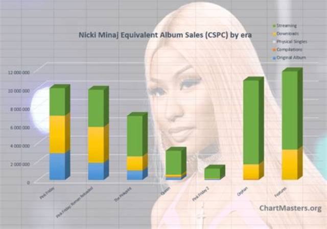 Nicki Minaj's Album Sales Increase in Midst of Remy Ma Feud