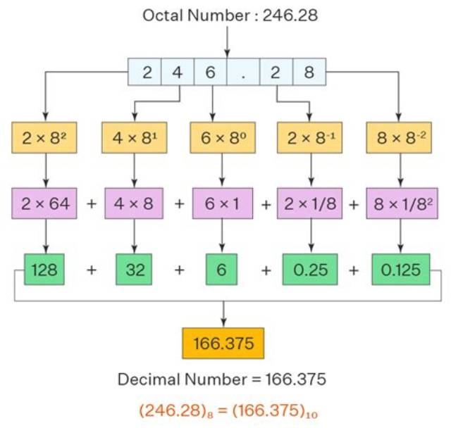 Octodecimal to Decimal Converter
