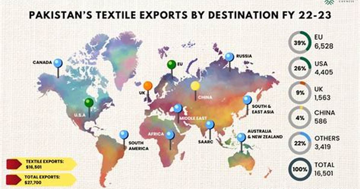 Pakistan Textile Industry Wants to Import Indian Cotton – Islamabad News