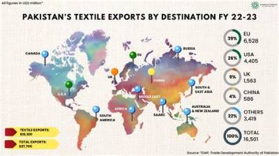 Pakistan Textile Industry Wants to Import Indian Cotton – Islamabad News
