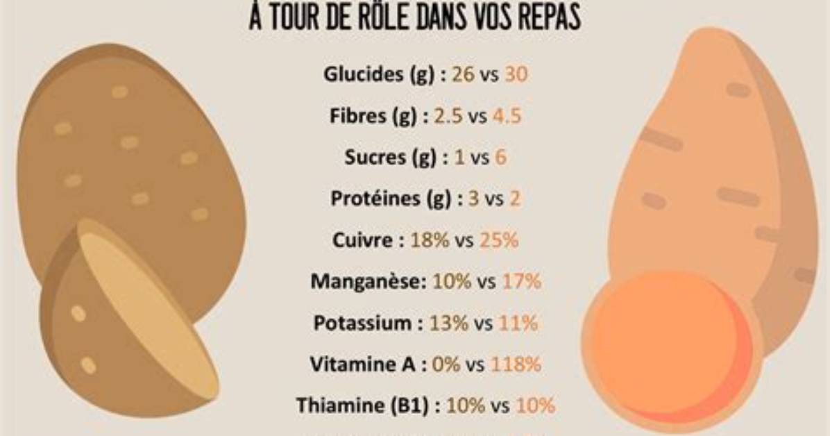 Patate Douce Ou Pomme De Terre Calories?