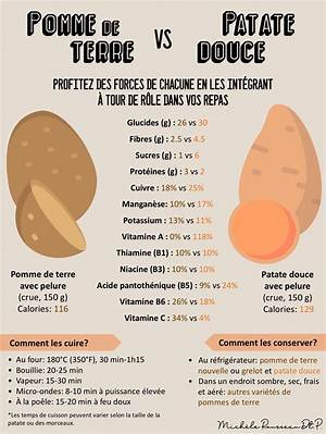 Patate Douce Ou Pomme De Terre Calories?