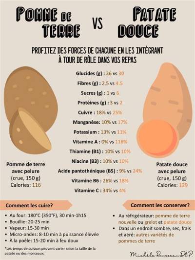 Patate Douce Ou Pomme De Terre Calories?