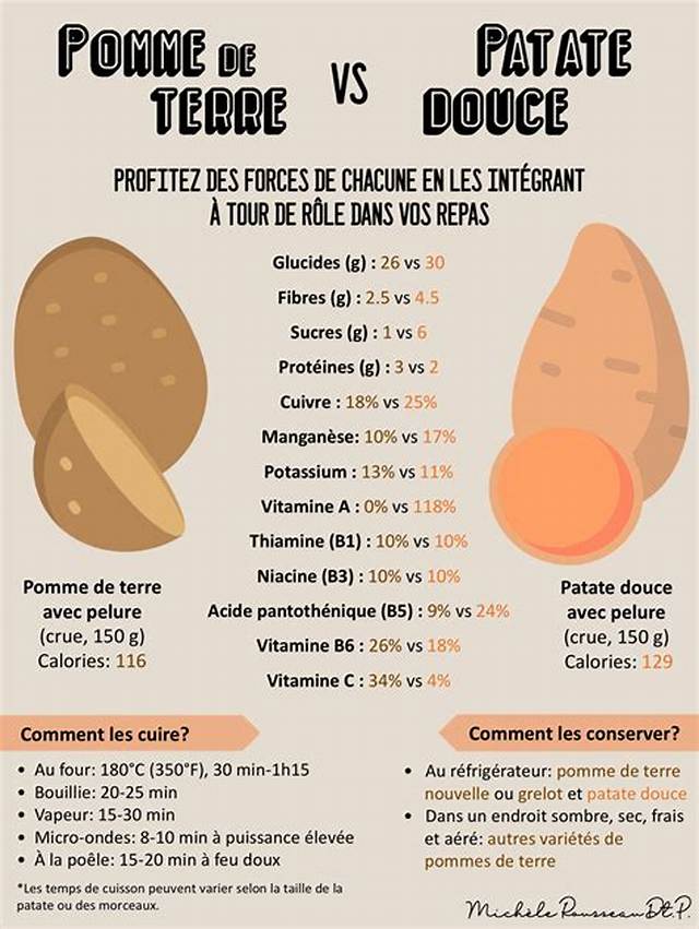Patate Douce Ou Pomme De Terre Calories?