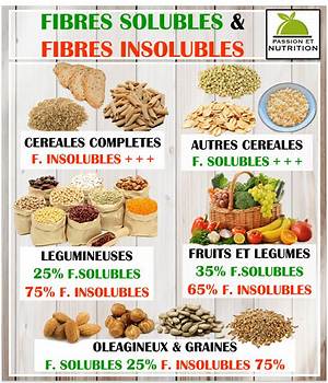 Pomme De Terre Fibre Soluble Ou Insoluble?
