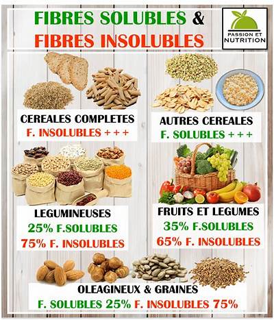 Pomme De Terre Fibre Soluble Ou Insoluble?