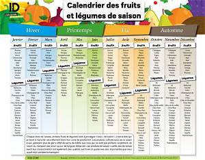 Pourquoi Manger Des Fruits De Saison?