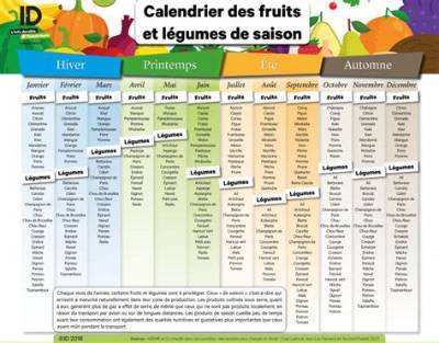 Pourquoi Manger Des Fruits De Saison?
