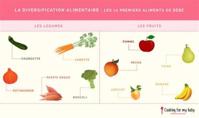 Quand Commencer Les Fruits Bebe?