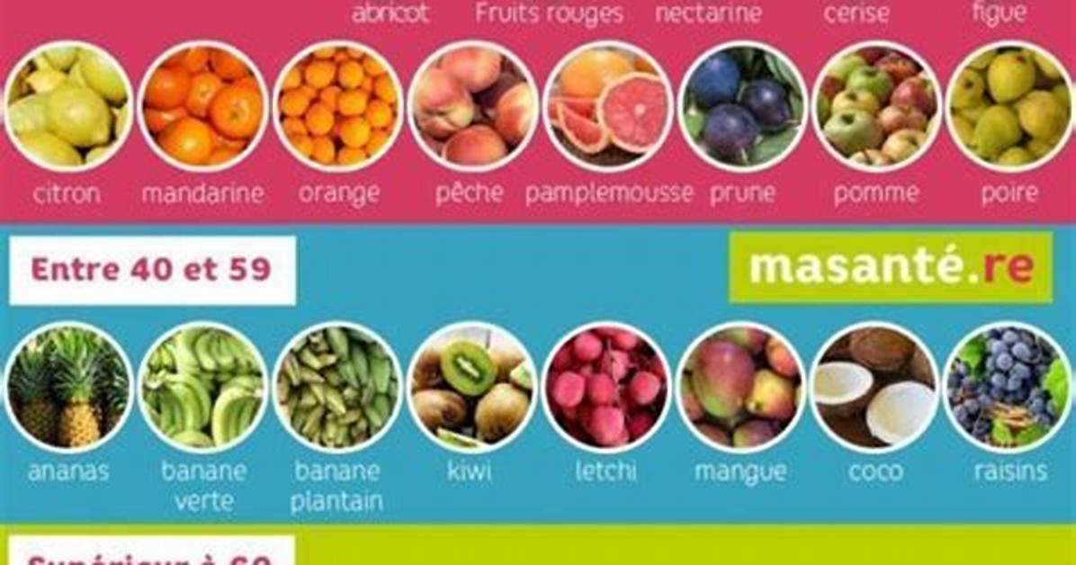 Quel Fruits Manger Quand on Est Diabetique?