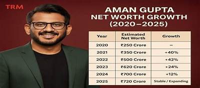 Satish Gupta Net Worth