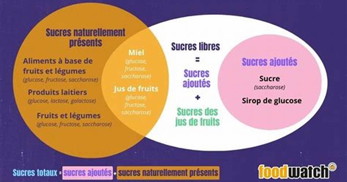 Sucre Dans Les Fruits Bon Ou Mauvais?