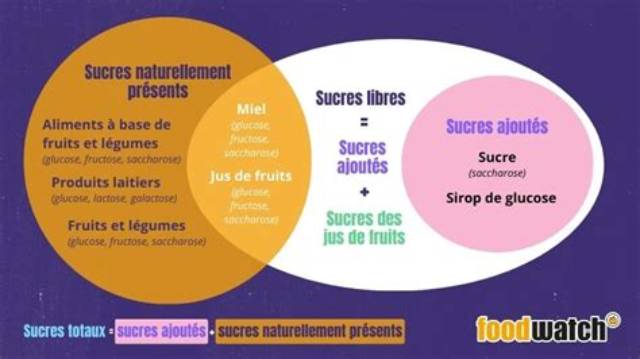 Sucre Dans Les Fruits Bon Ou Mauvais?