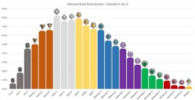 Valorant Rank Distribution Explained